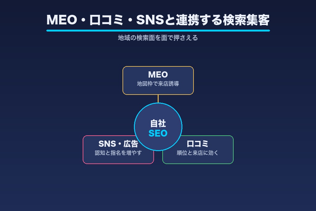 第7章 MEO・口コミ・SNSと連携する脱毛サロンの検索集客