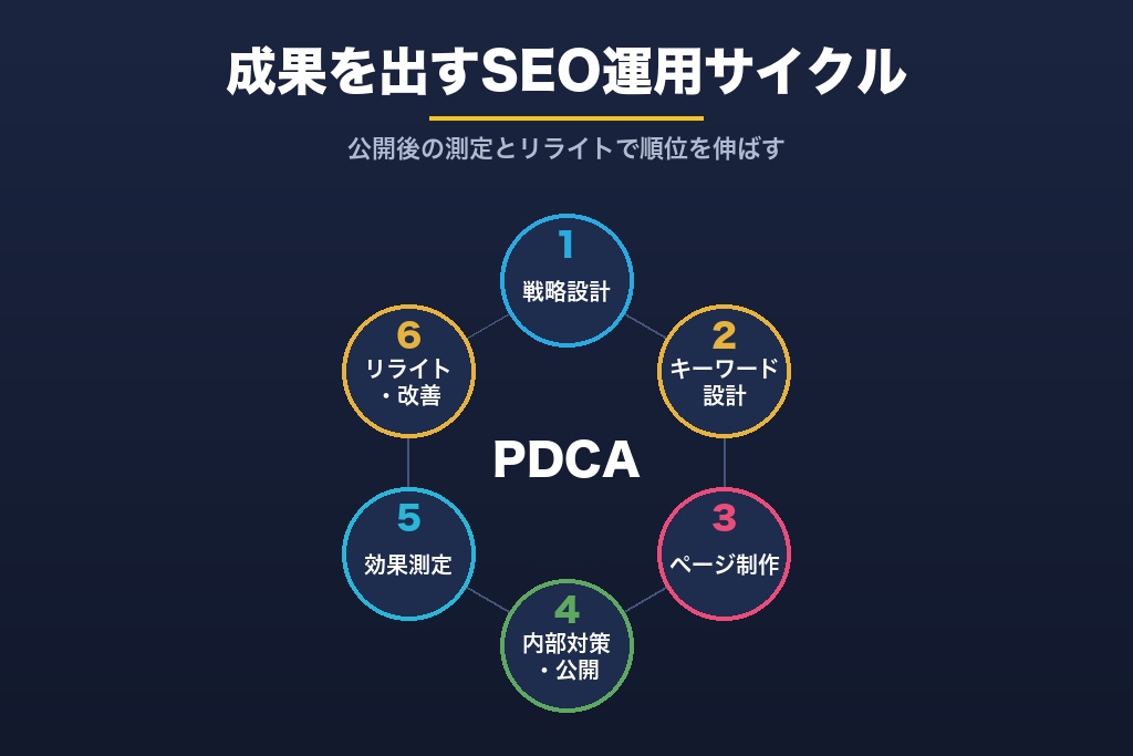 第9章 成果を出すSEO運用フローと自社運用vs外注の判断｜効果測定・リライト