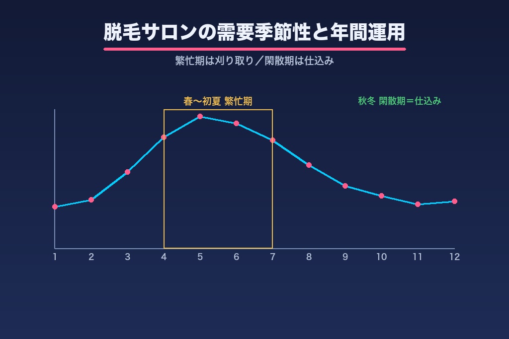 第10章 脱毛サロンの需要季節性を捉えた年間SEOコンテンツ運用｜繁忙期・閑散期の設計