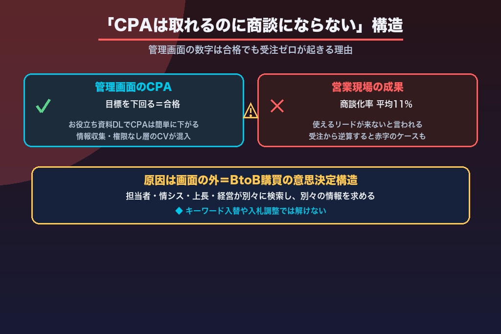 第1章 BtoBリスティング広告とは?「CPAは取れるのに商談にならない」が起きる理由