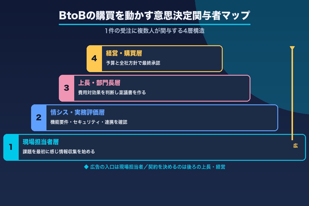 第2章 成果の起点|BtoBの購買を動かす「意思決定関与者マップ」