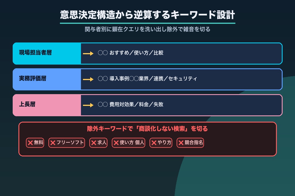 第3章 意思決定構造から逆算するBtoBリスティング広告のキーワード設計