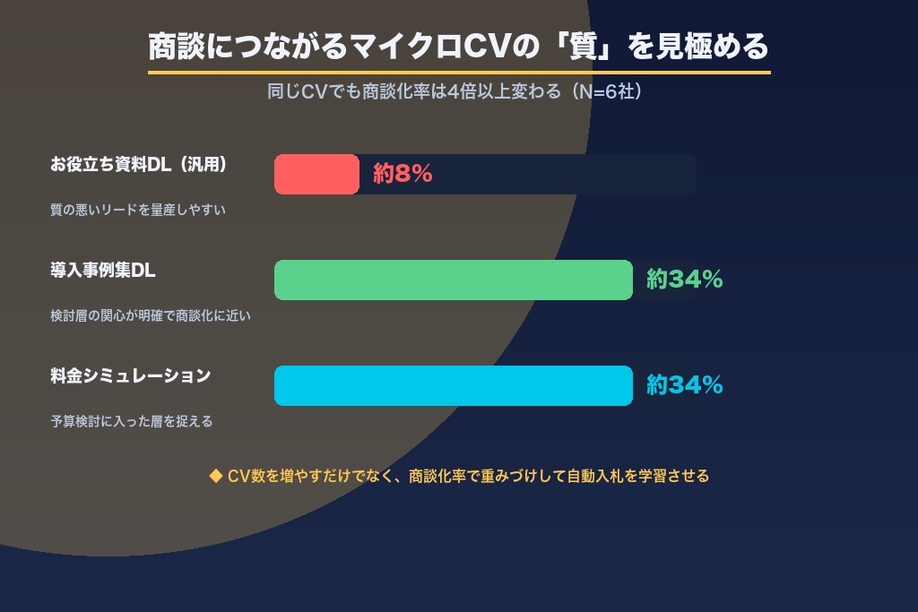 第4章 商談につながるコンバージョン設計|マイクロCVの「質」を見極める