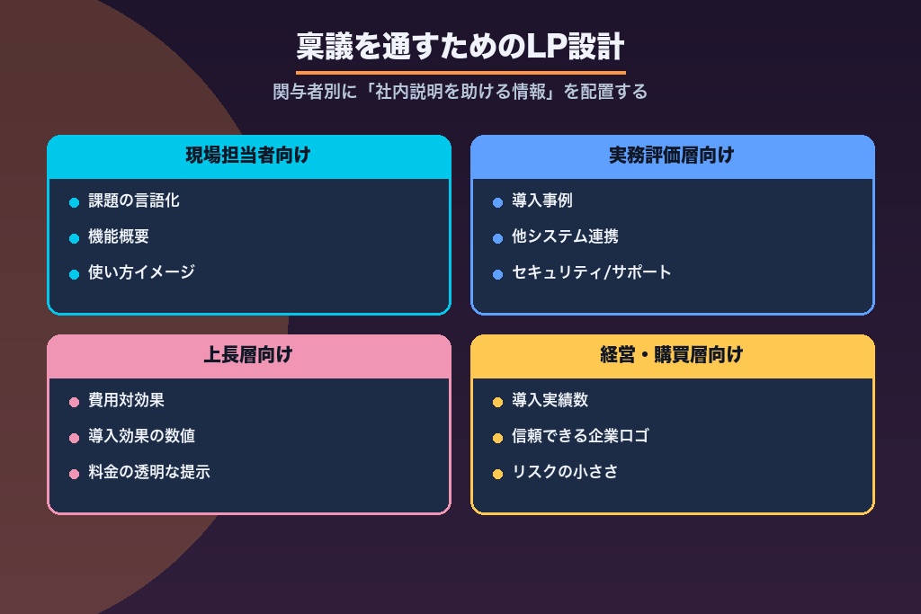 第5章 稟議を通すためのLP設計|意思決定者を動かすコンテンツ要件