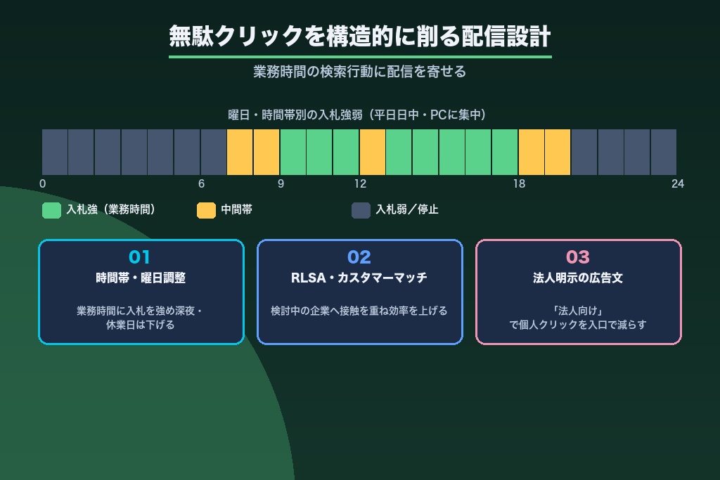 第6章 無駄クリックを構造的に削るBtoBリスティング広告の配信設計