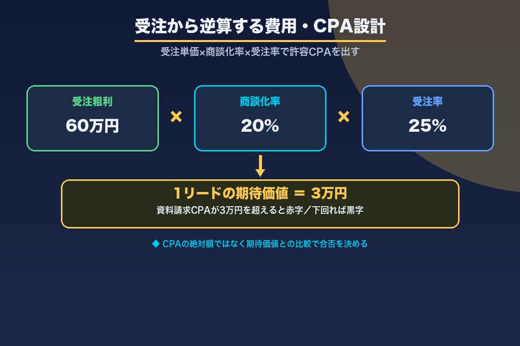 第7章 受注から逆算するBtoBリスティング広告の費用・CPA設計
