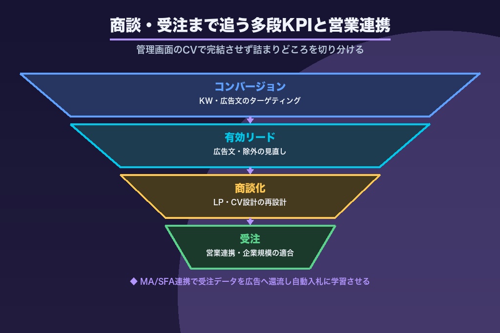 第8章 成果を止めない効果測定|商談・受注まで追うKPIと営業連携
