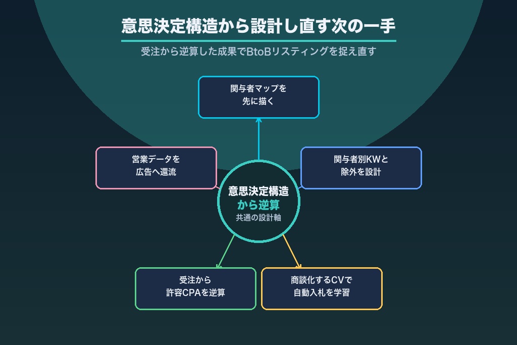 第11章 意思決定構造から設計し直すBtoBリスティング広告|次の一手