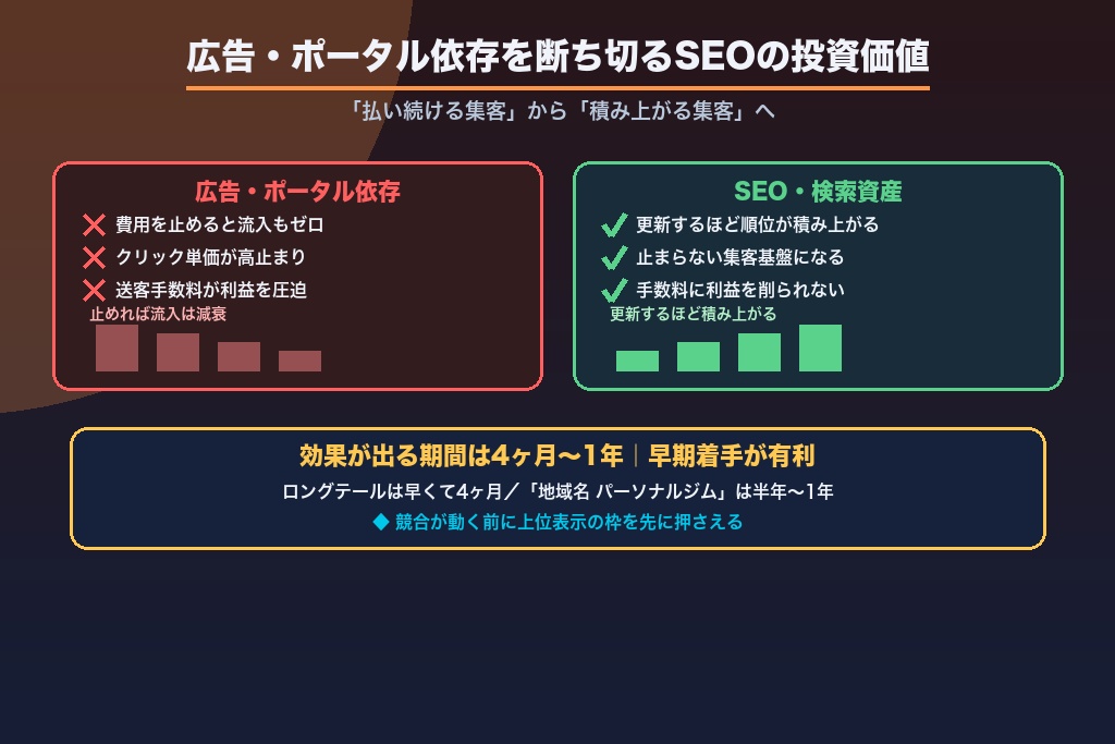 第1章 広告・ポータル依存を断ち切るパーソナルジムSEOの投資価値｜効果が出る期間と費用対効果