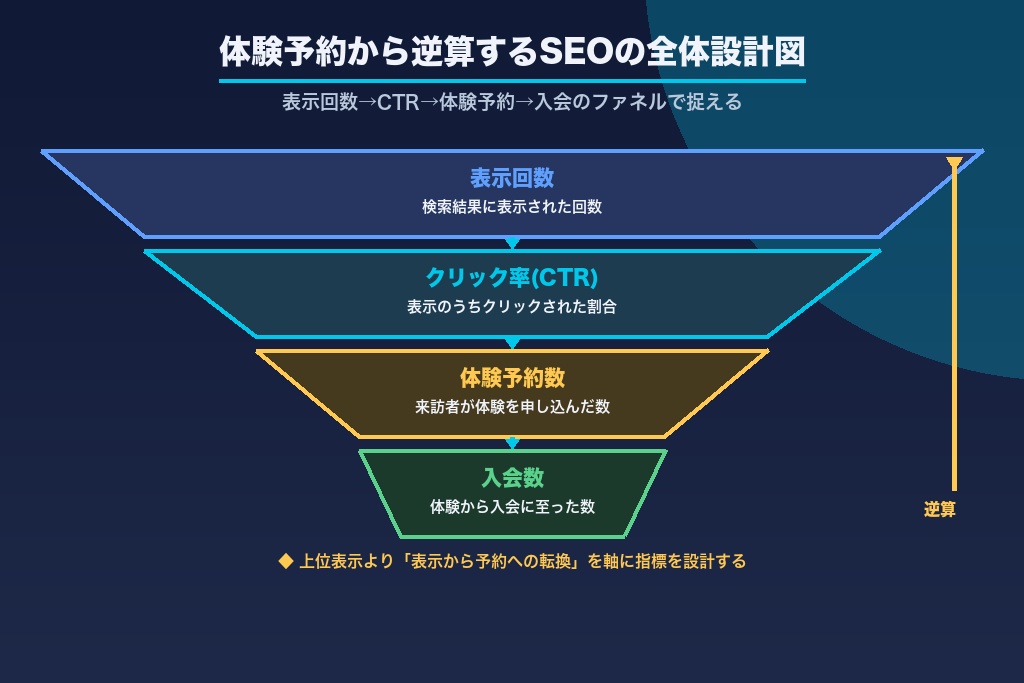 第2章 体験予約から逆算するパーソナルジムSEOの全体設計図｜KPIとCVの考え方