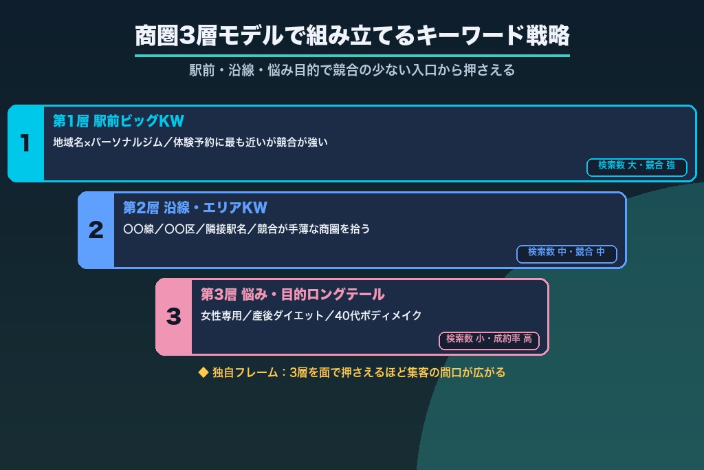 第3章 商圏3層モデルで組み立てるキーワード戦略｜駅前・沿線・悩み目的の設計