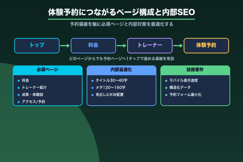 第5章 体験予約につながるページ構成と内部SEO｜予約導線を軸にした最適化