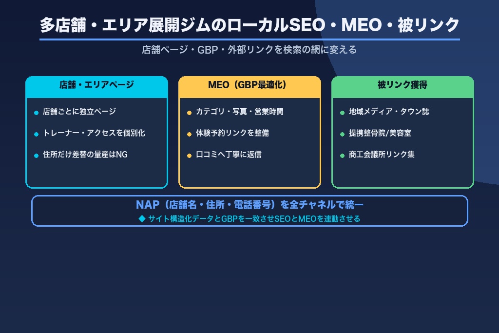 第6章 多店舗・エリア展開ジムのローカルSEO・MEO・被リンク獲得