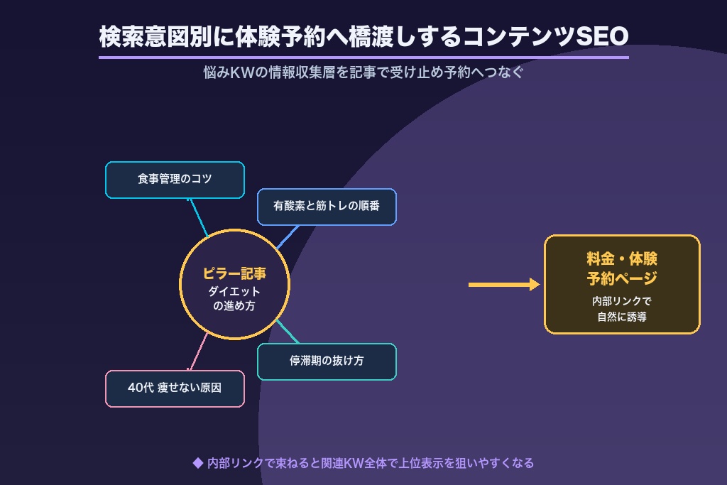 第7章 検索意図別に体験予約へ橋渡しする記事コンテンツSEO
