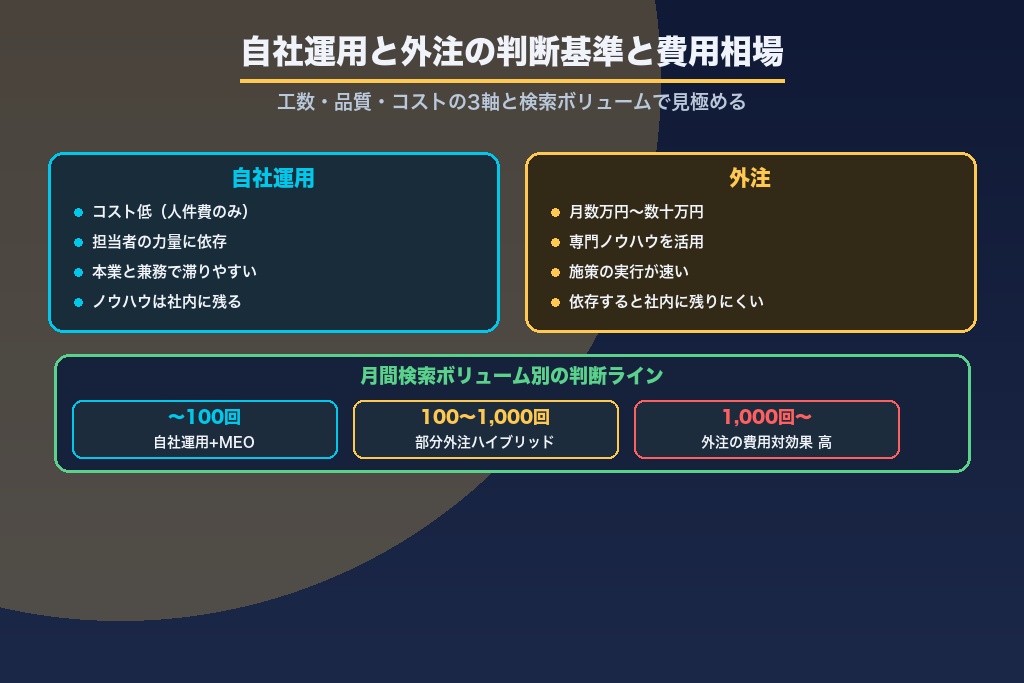 第9章 自社運用と外注の判断基準とパーソナルジムSEOの費用相場