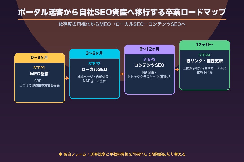 第10章 ポータルサイト送客から自社SEO資産へ移行する卒業ロードマップ