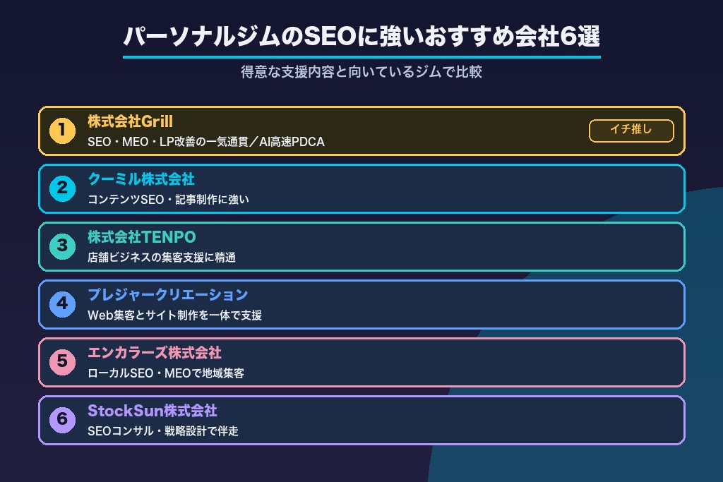 第11章 パーソナルジムのSEO対策に強いおすすめ会社6選｜目的別に比較