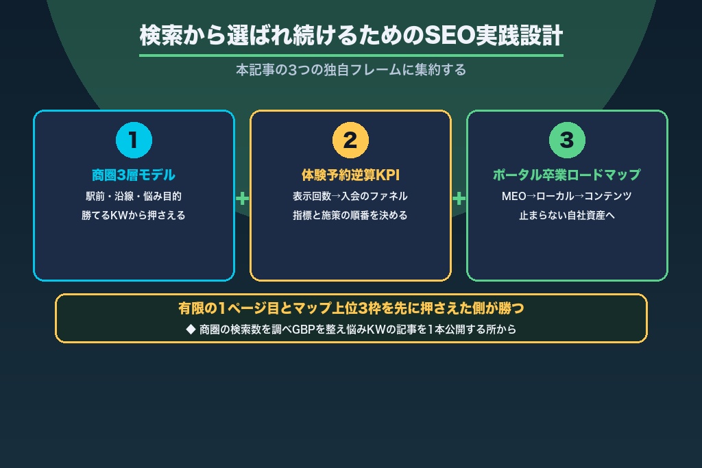 第13章 検索から選ばれ続けるパーソナルジムになるためのSEO実践設計
