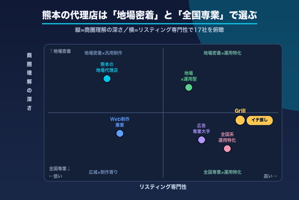 第1章 熊本でリスティング広告に強い代理店17選|地場密着×全国専業で比較