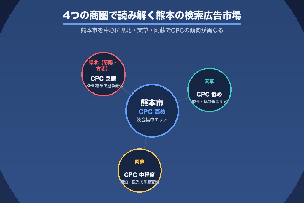 第2章 4つの商圏で読む熊本の検索広告市場|熊本市・県北・天草・阿蘇のクリック単価