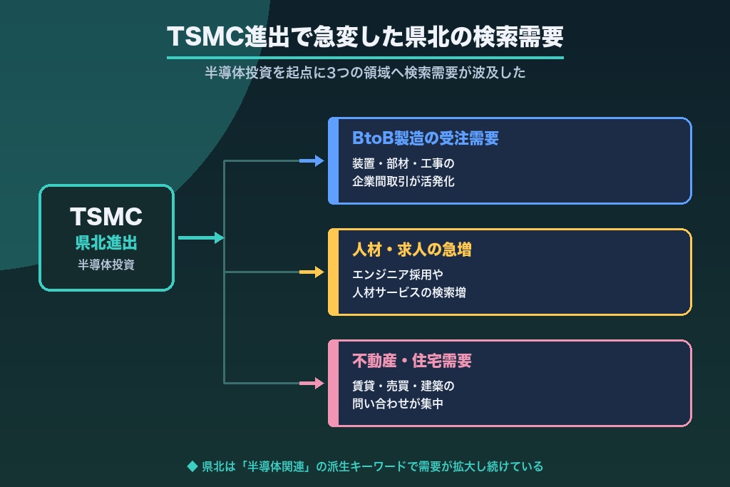 第3章 TSMC進出で急変した県北の検索需要|半導体・求人・不動産のリスティング広告
