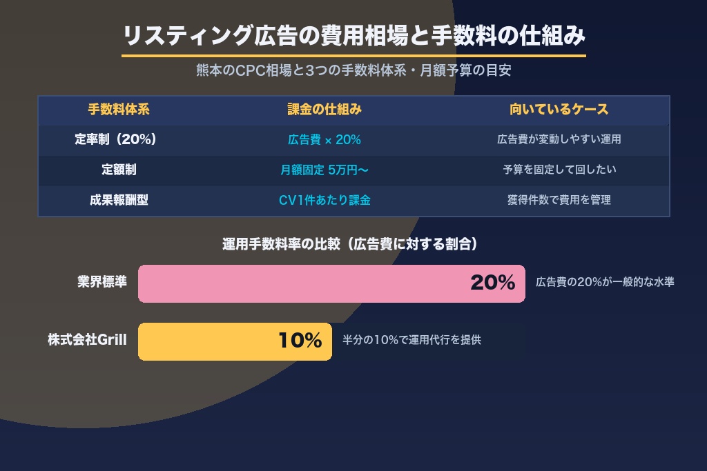 第4章 リスティング広告の仕組みと熊本の費用相場|クリック単価・手数料・月額予算の目安