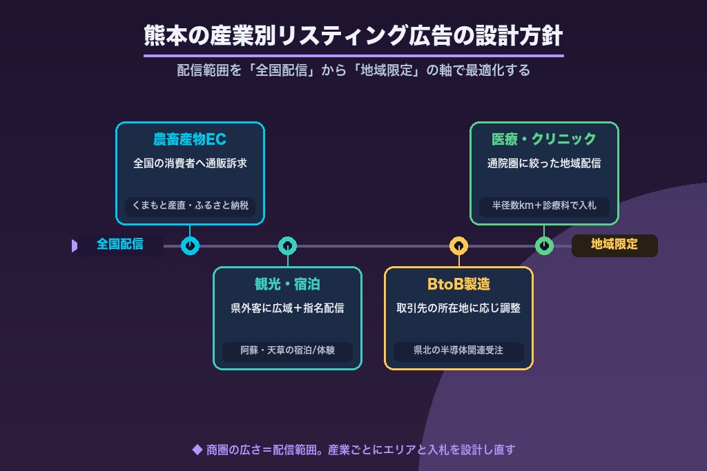 第5章 農畜産EC・観光・医療・BtoB製造|熊本の産業別リスティング広告設計