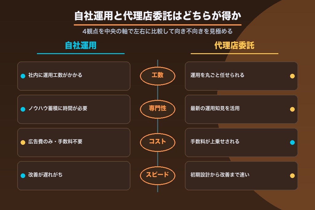 第6章 自社運用と代理店委託はどちらが得か|熊本の予算相場で見るメリット・デメリット