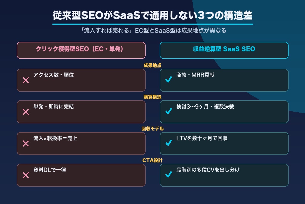 第1章 なぜ従来型SEOの型がSaaSで通用しないのか｜検討期間・LTV・多段CVの3つの構造差