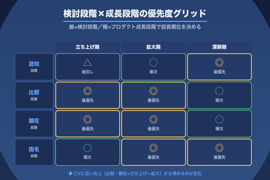 第2章 SaaS SEOの全体設計図｜検討段階×成長段階の優先度グリッド