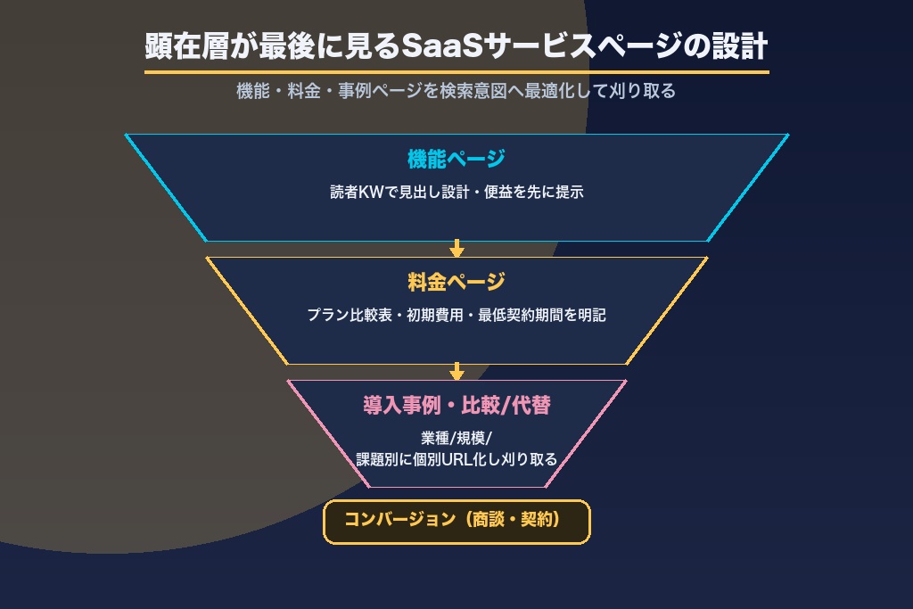 第4章 機能・料金・事例ページを作り込むSaaS特化テクニカルSEOの設計