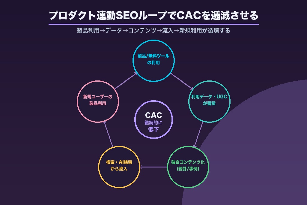第5章 プロダクト連動SEOの作り方｜フリーミアムと製品データを検索資産に変える