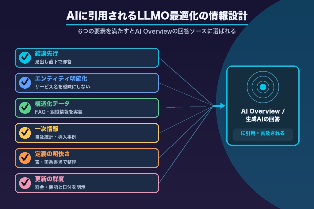 第6章 生成AI検索時代のSaaS SEO（LLMO/GEO）｜AI Overviewに引用される情報設計