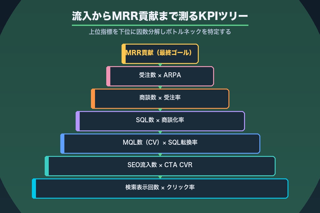 第7章 流入からMRR貢献まで測るSaaS SEOの指標設計とアトリビューション
