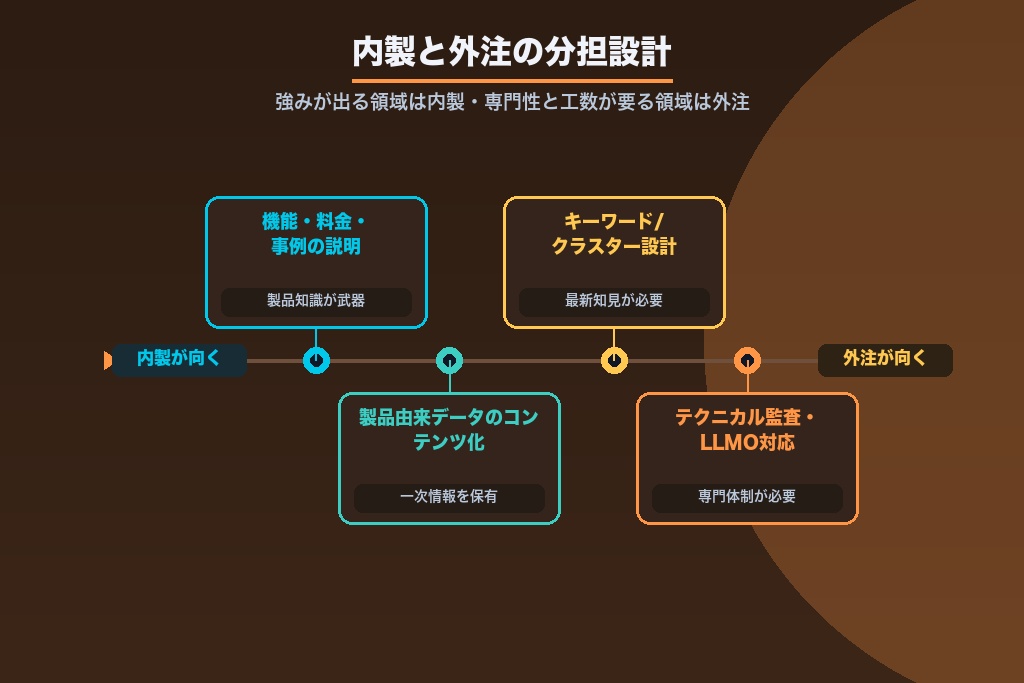 第8章 内製と外注の分担設計｜SaaS SEOの費用相場と任せるべき領域