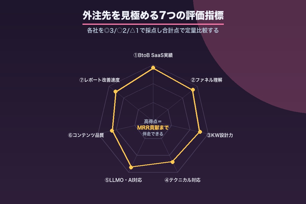 第9章 外注先を見極める7指標｜SaaS SEOパートナー評価ルーブリック