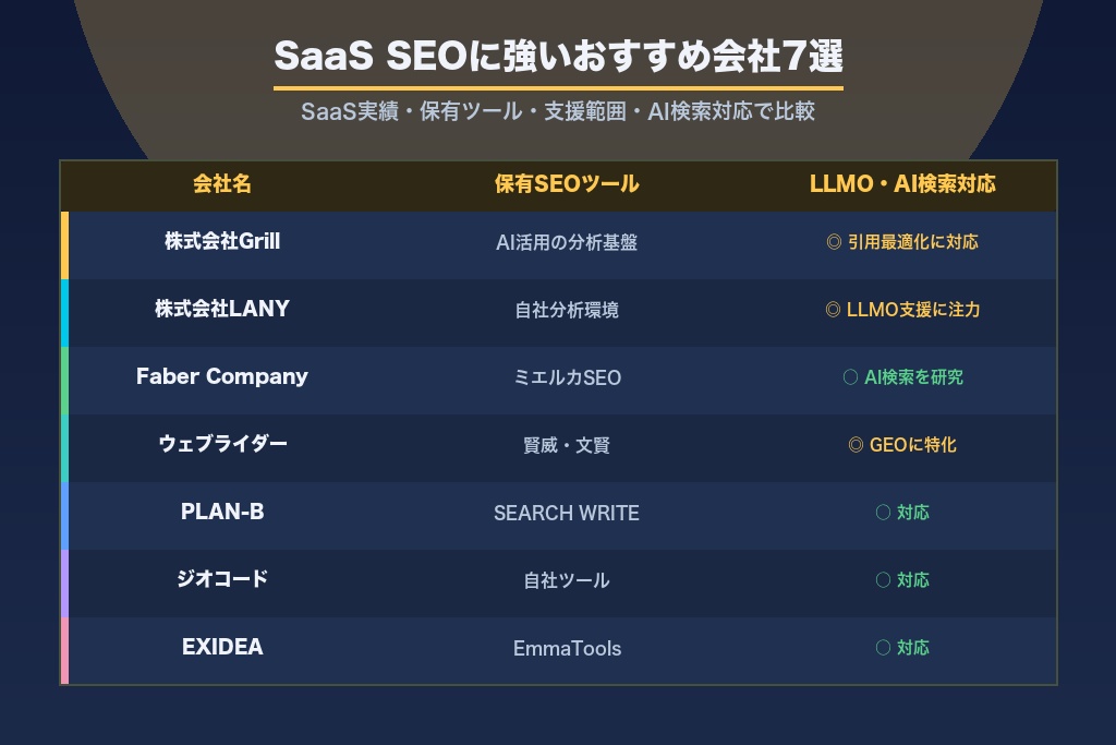 第10章 SaaS SEOに強いおすすめ会社7選｜BtoB実績とAI検索対応で比較