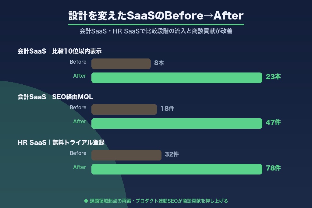 第11章 実践事例で見るSaaS SEOの設計効果｜会計・HR SaaSのBefore→After