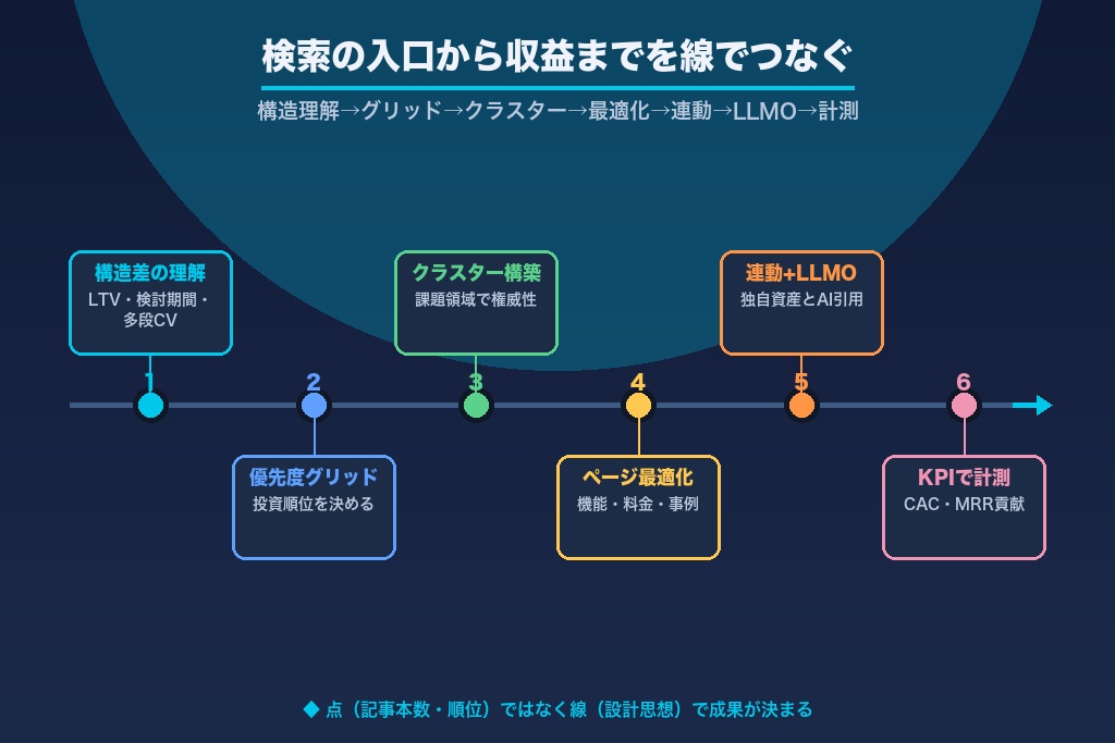 第14章 SaaS SEOは「設計」で決まる｜検索の入口から収益までを線でつなぐ