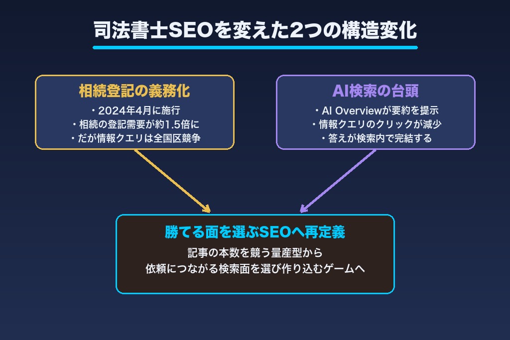 第1章 2026年に司法書士SEOの勝ち方が変わった理由|相続登記義務化とAI検索の構造変化