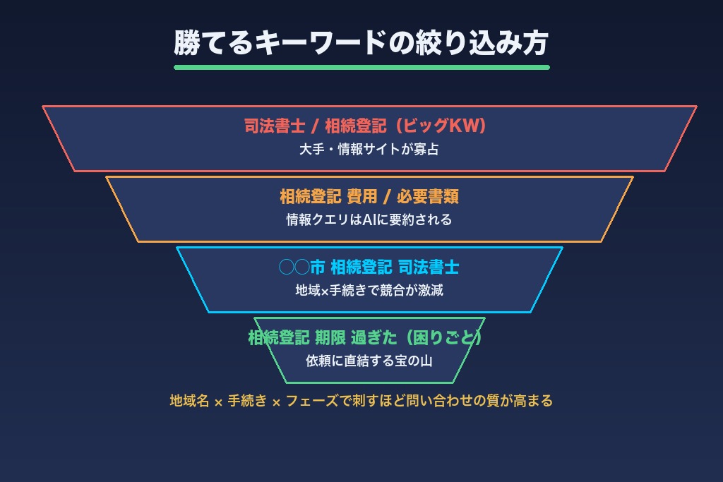 第3章 大手ポータルに勝てる場所で戦う|司法書士SEOで勝てるキーワードの見つけ方