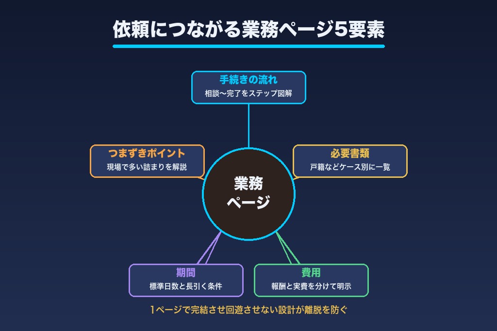第4章 業務ページの手続き完全ガイド化|司法書士SEOのコンテンツと必須ページ設計