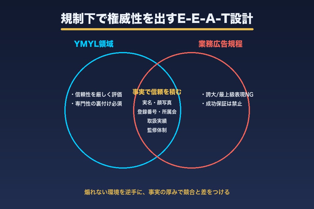 第5章 YMYL×司法書士倫理の交差点|書ける表現・書けない表現を踏まえたE-E-A-T設計