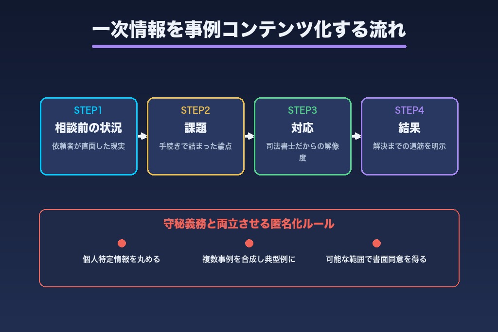 第6章 一次情報でしか差別化できない|解決事例のコンテンツ化と匿名化の実務