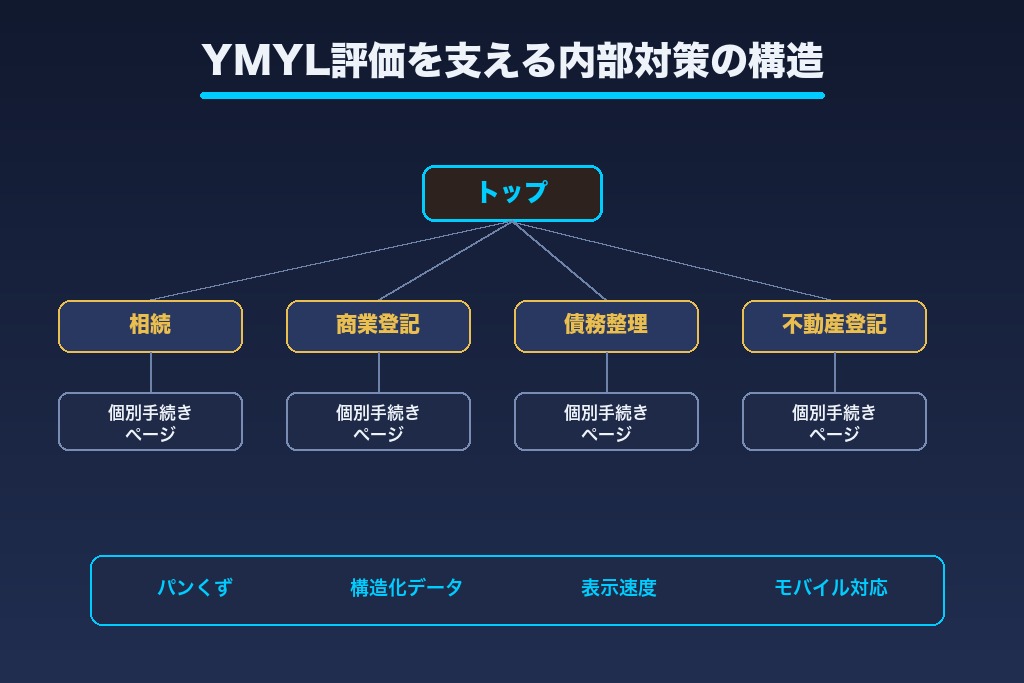 第8章 YMYLで評価される司法書士サイトの内部対策とテクニカルSEO
