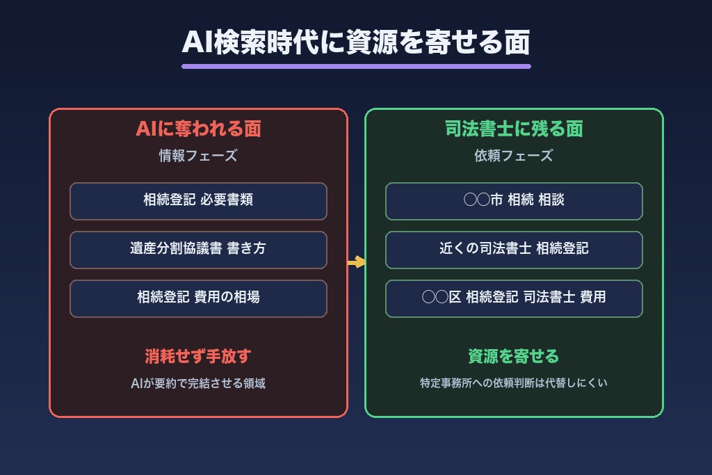 第10章 AI検索時代のLLMO/AEO対応|相続クエリがAIに要約される前提の司法書士SEO