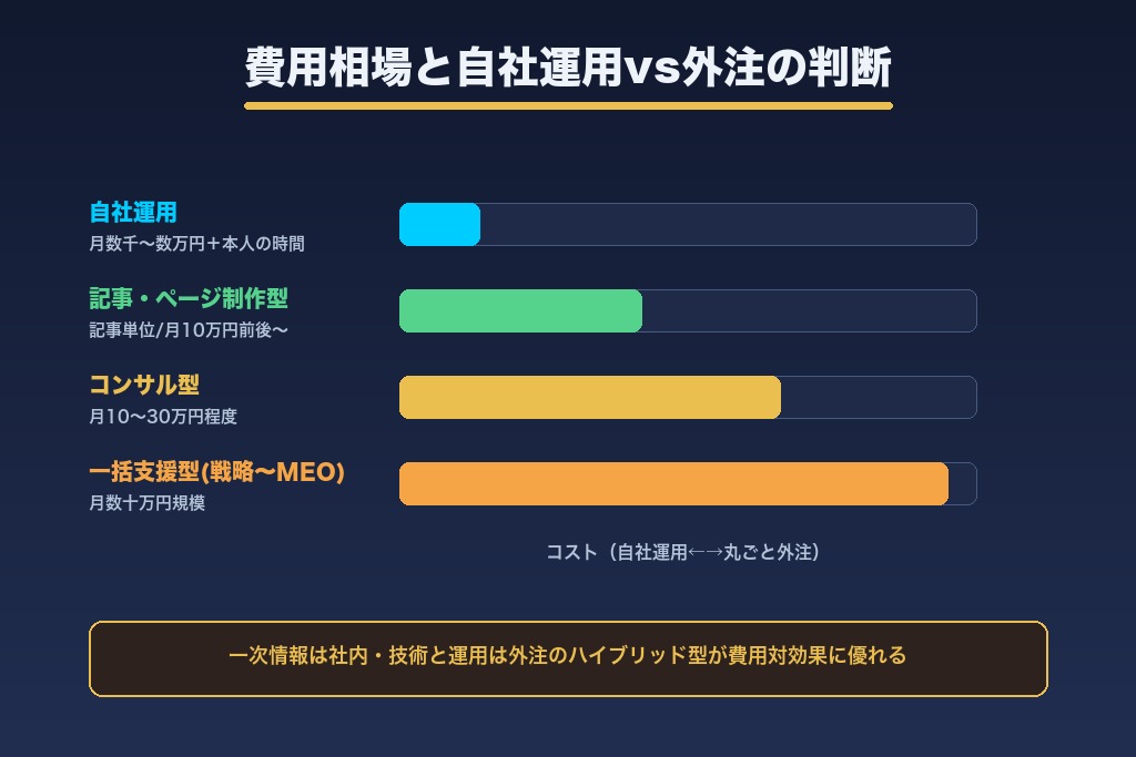 第11章 司法書士SEOの費用相場と自社運用vs外注の判断軸