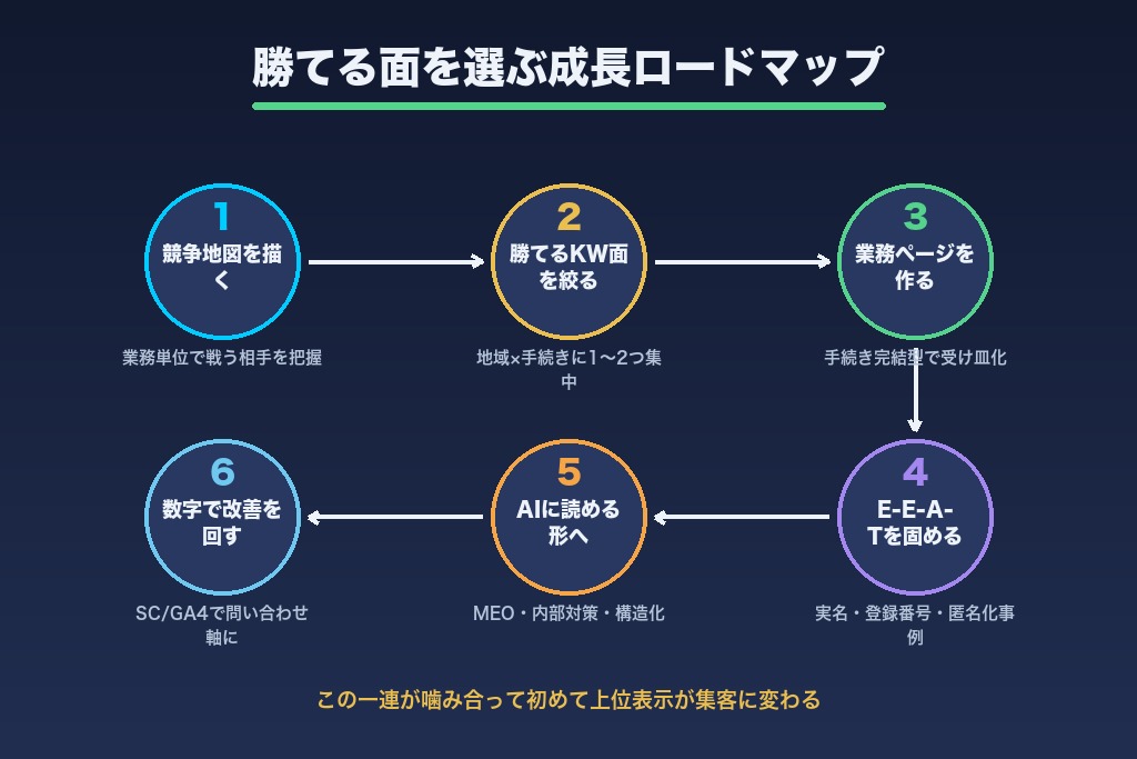 第14章 業務単位で勝てる面を選ぶことが、司法書士SEO成長の起点になる
