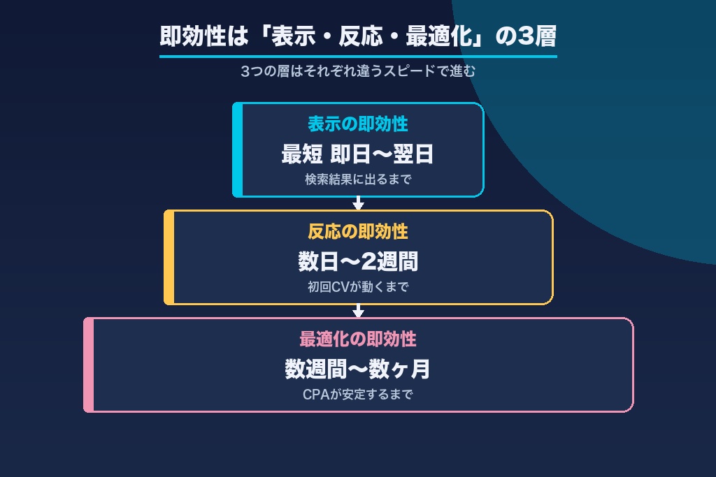 第1章 即効性を3層で捉える|「表示・反応・最適化」で異なるスピードの正体
