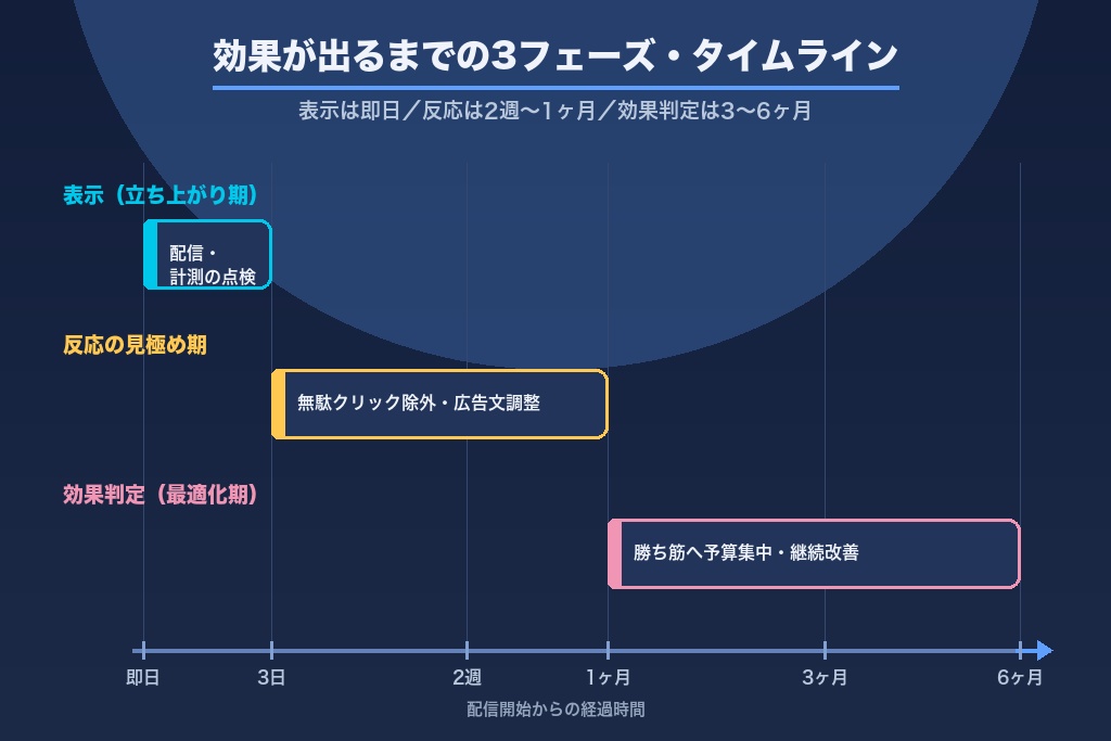 第2章 効果が出るまでの期間をフェーズ別に解説|運用データで見るタイムライン